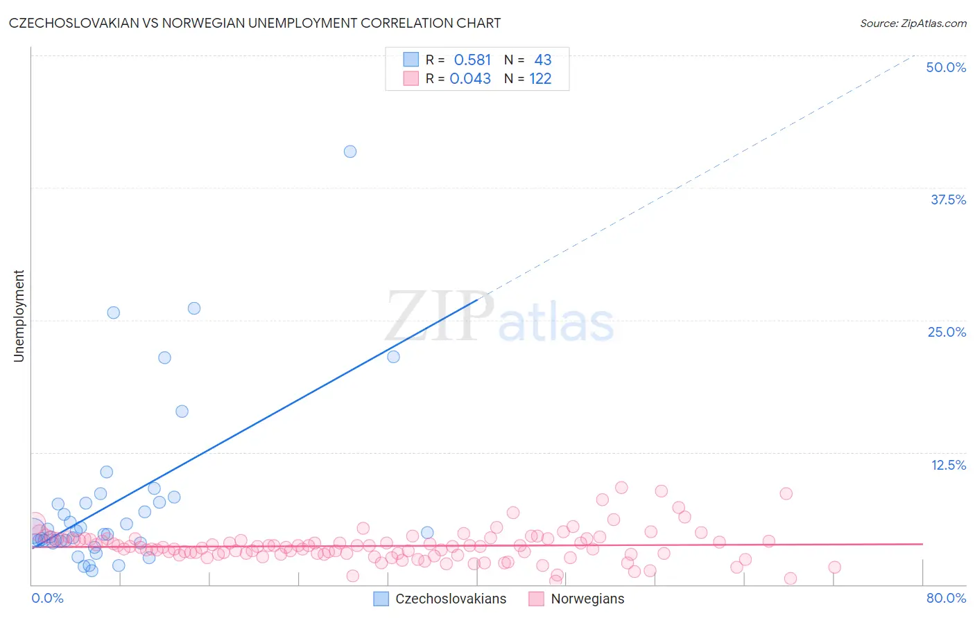 Czechoslovakian vs Norwegian Unemployment
