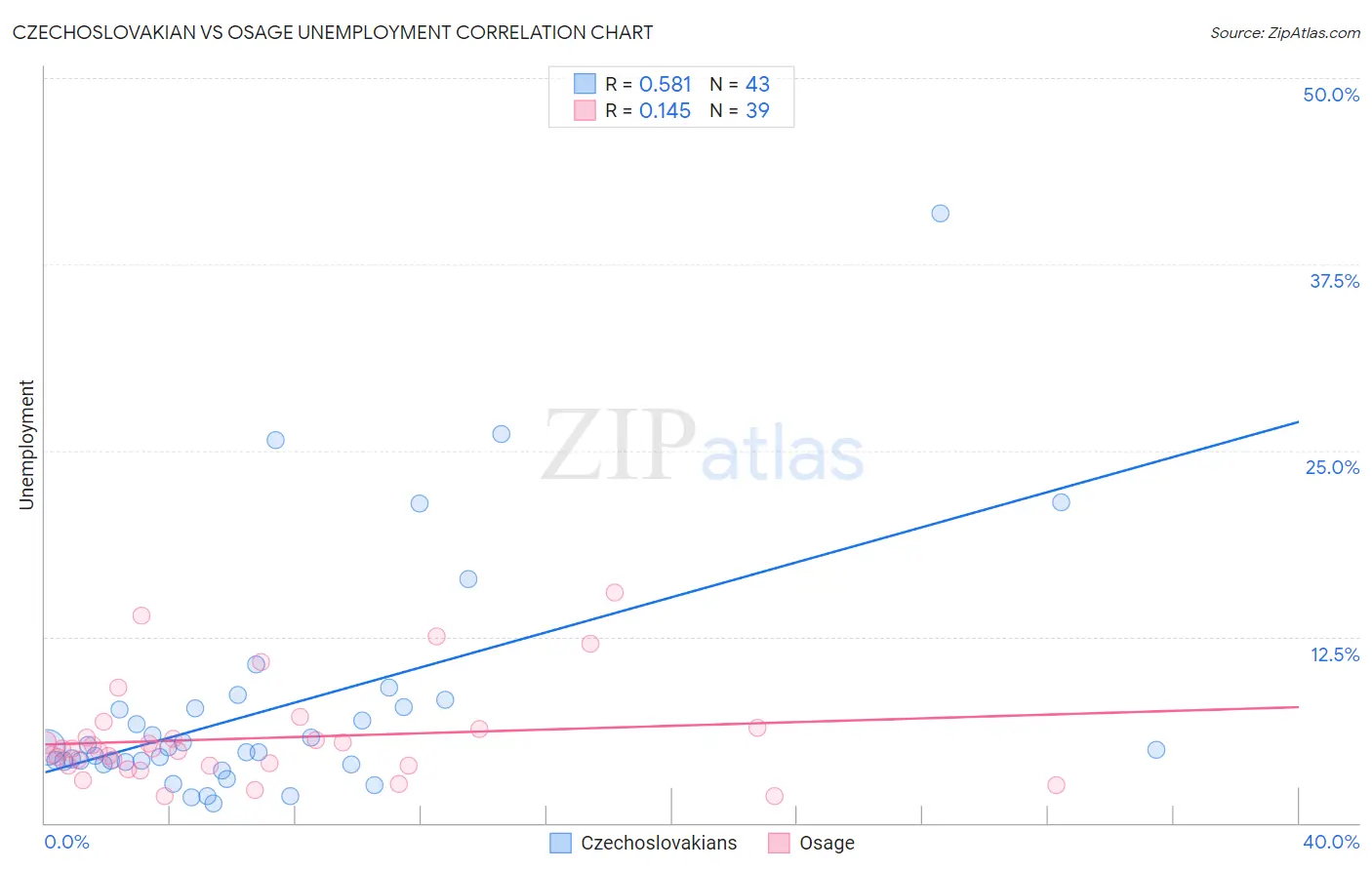 Czechoslovakian vs Osage Unemployment
