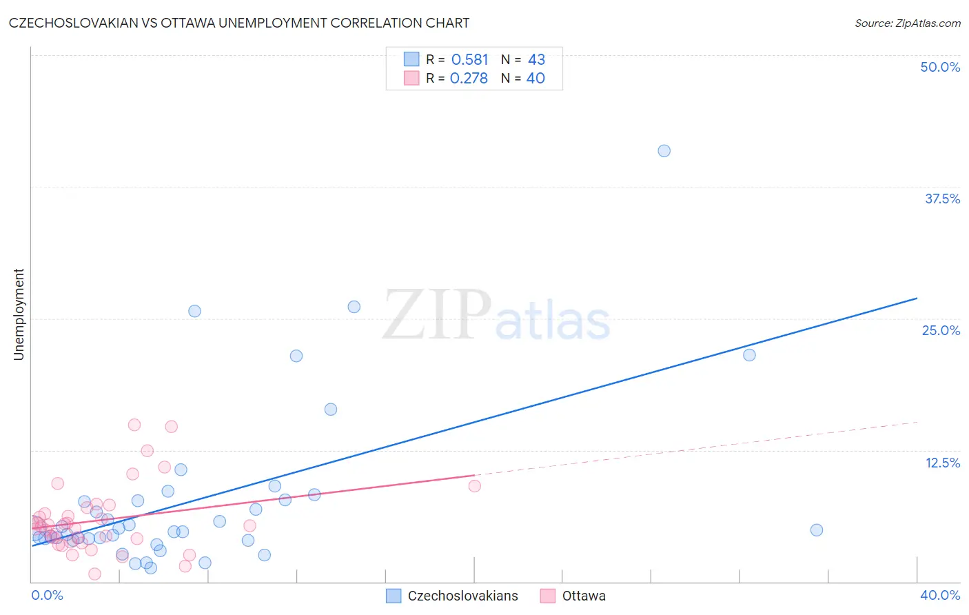 Czechoslovakian vs Ottawa Unemployment