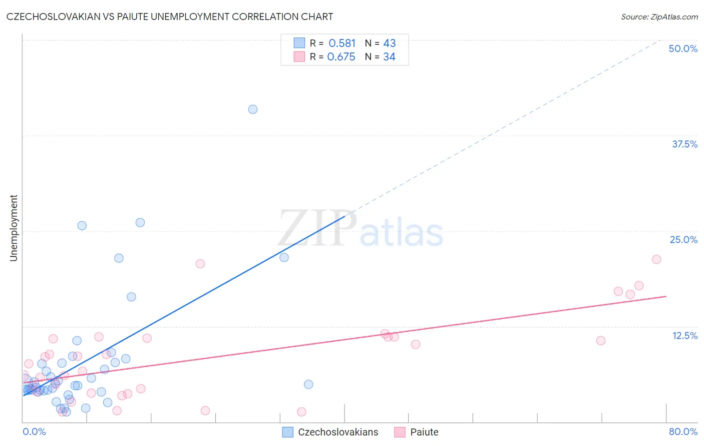 Czechoslovakian vs Paiute Unemployment
