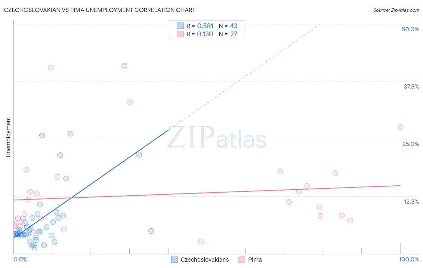Czechoslovakian vs Pima Unemployment