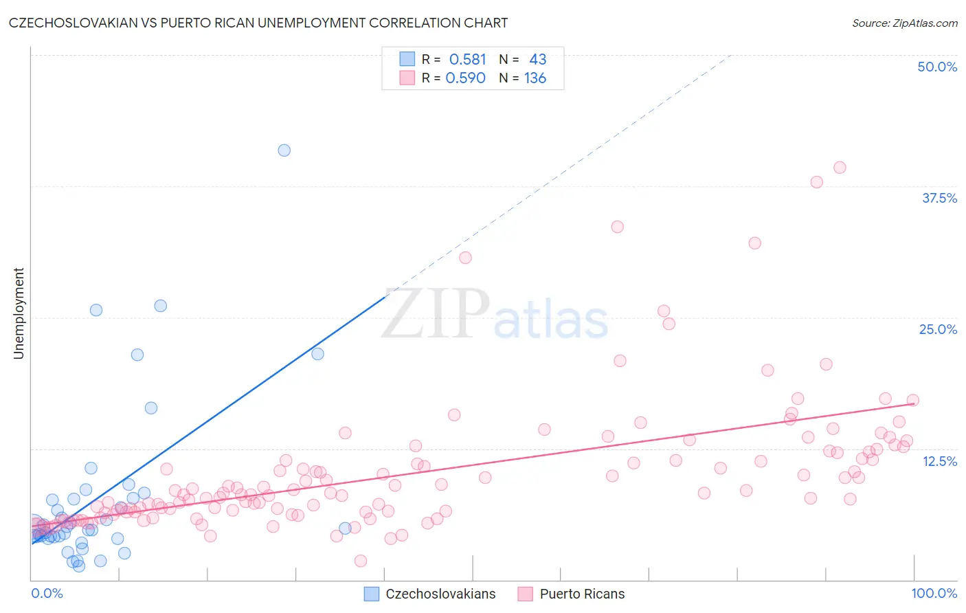 Czechoslovakian vs Puerto Rican Unemployment