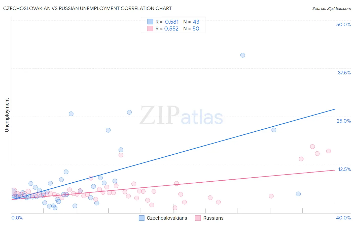 Czechoslovakian vs Russian Unemployment