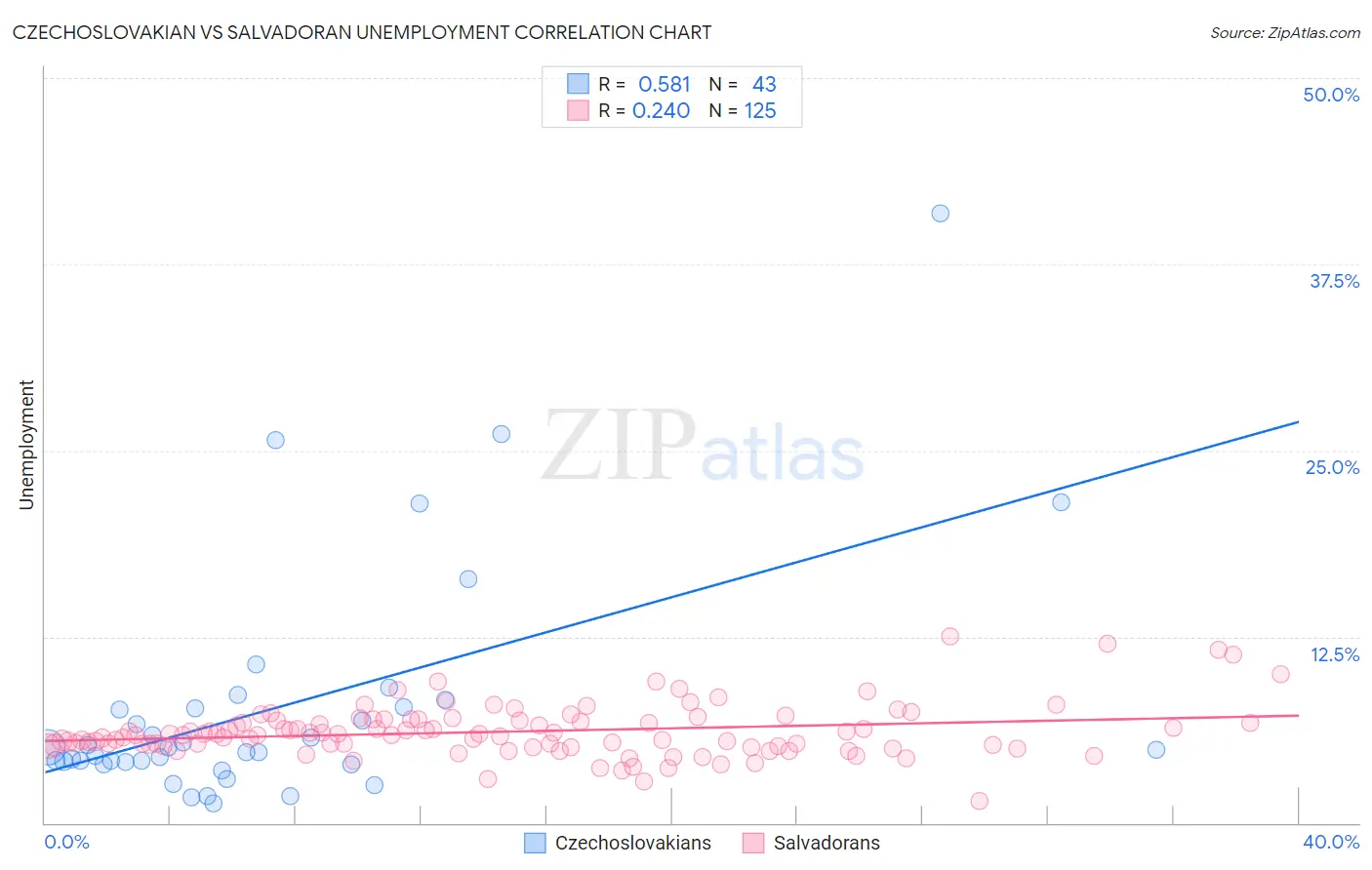 Czechoslovakian vs Salvadoran Unemployment