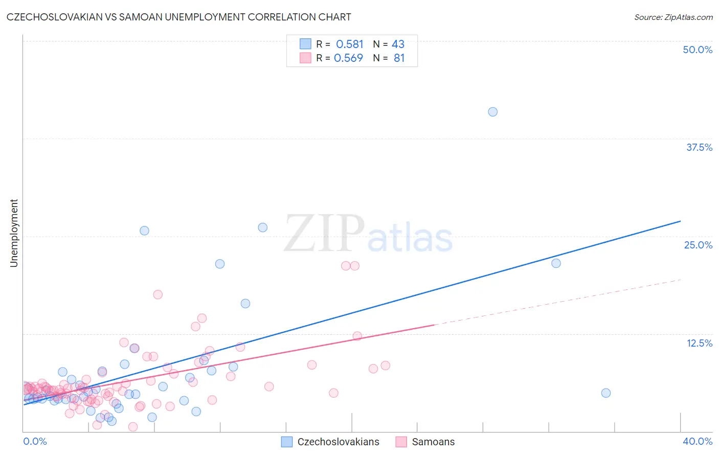 Czechoslovakian vs Samoan Unemployment