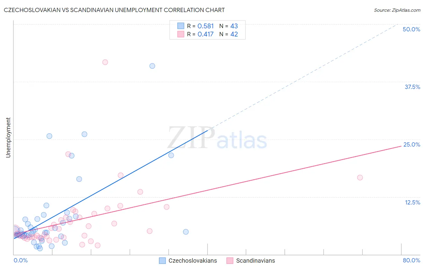 Czechoslovakian vs Scandinavian Unemployment