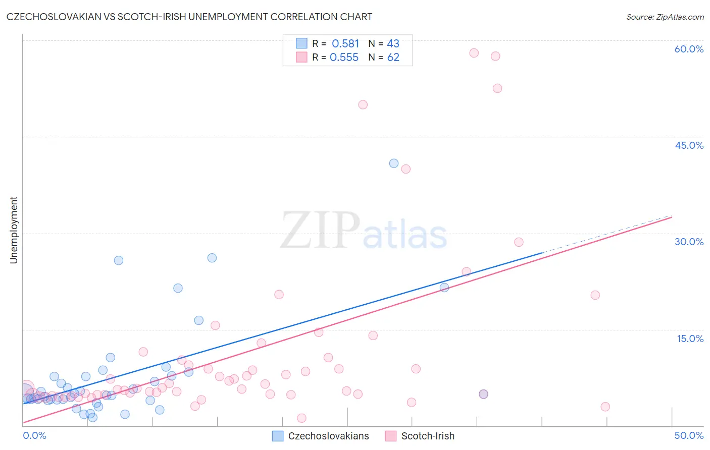 Czechoslovakian vs Scotch-Irish Unemployment