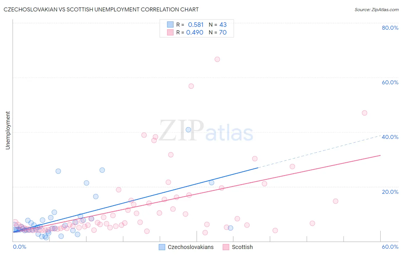 Czechoslovakian vs Scottish Unemployment
