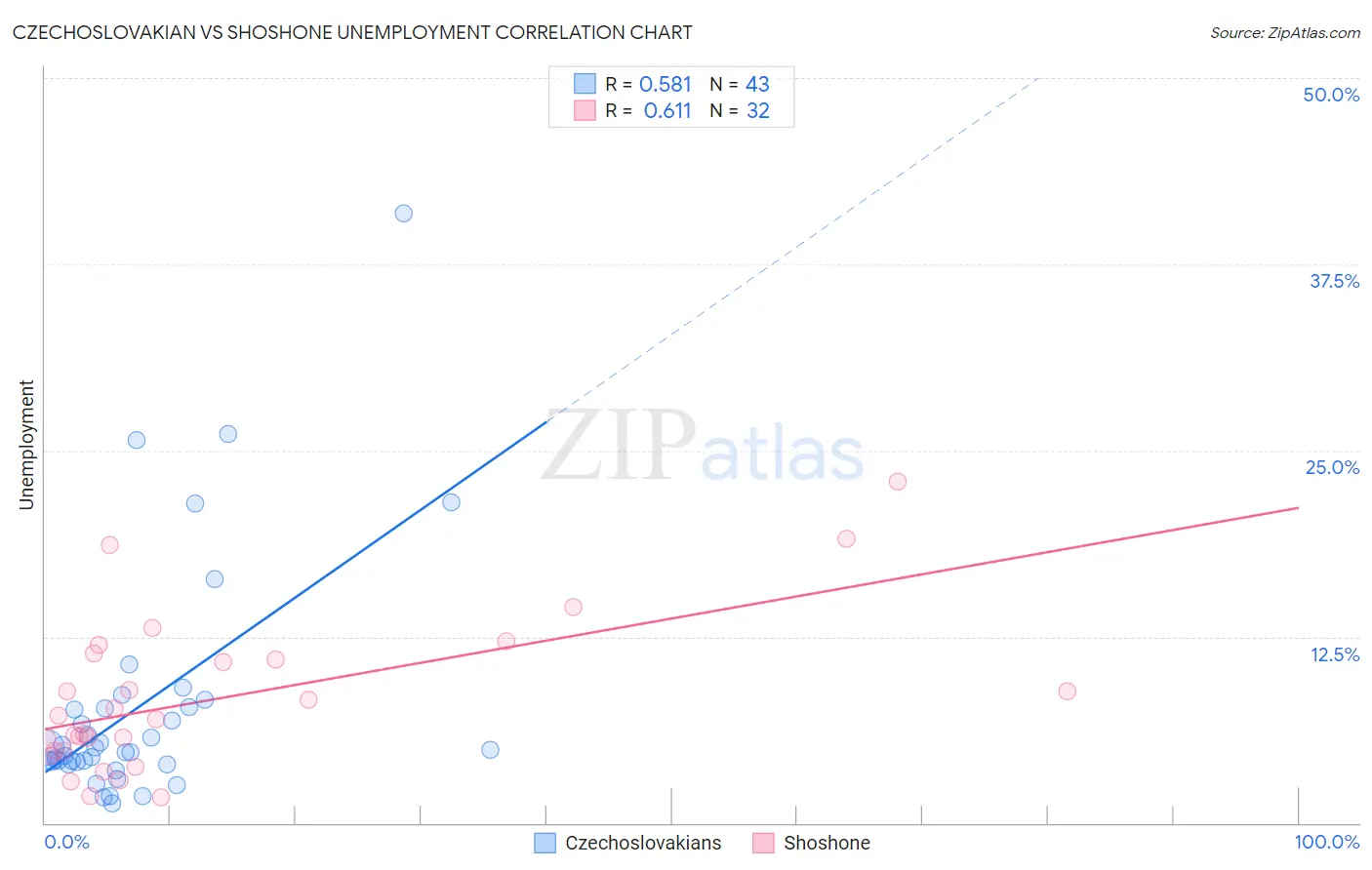 Czechoslovakian vs Shoshone Unemployment