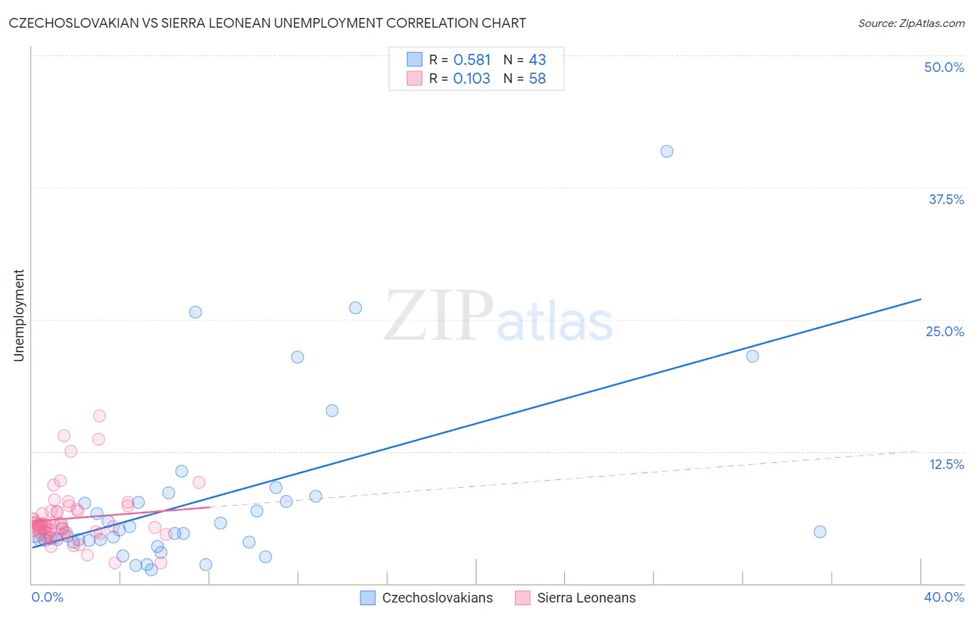 Czechoslovakian vs Sierra Leonean Unemployment