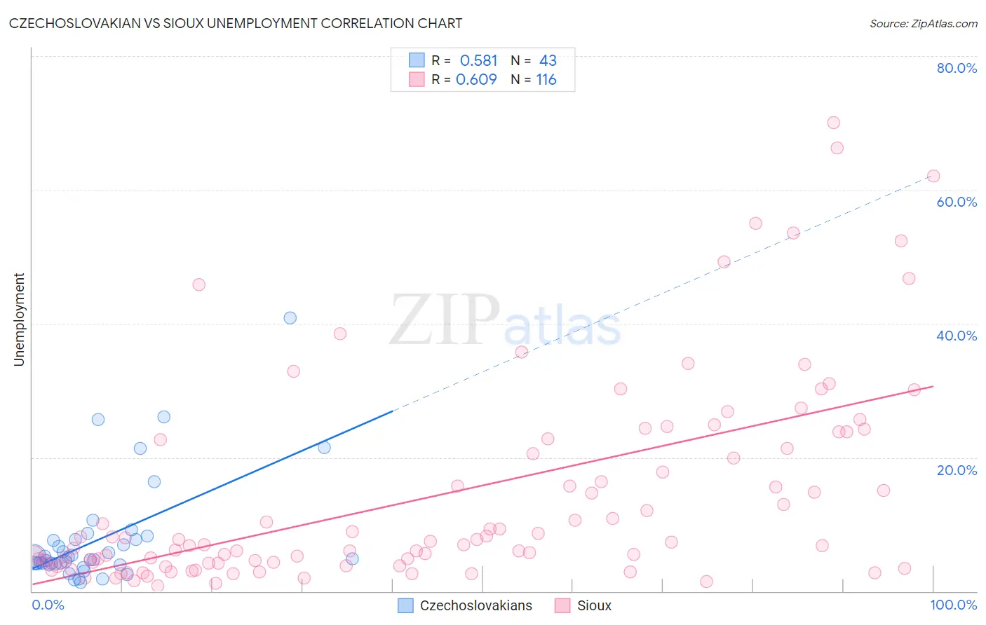 Czechoslovakian vs Sioux Unemployment