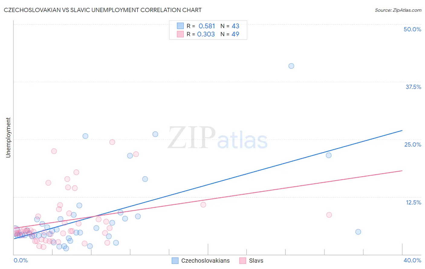 Czechoslovakian vs Slavic Unemployment