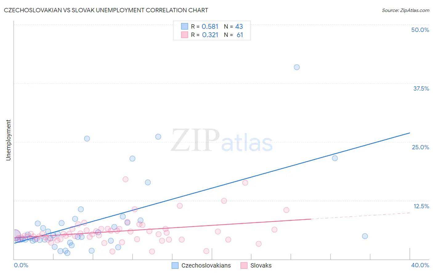 Czechoslovakian vs Slovak Unemployment
