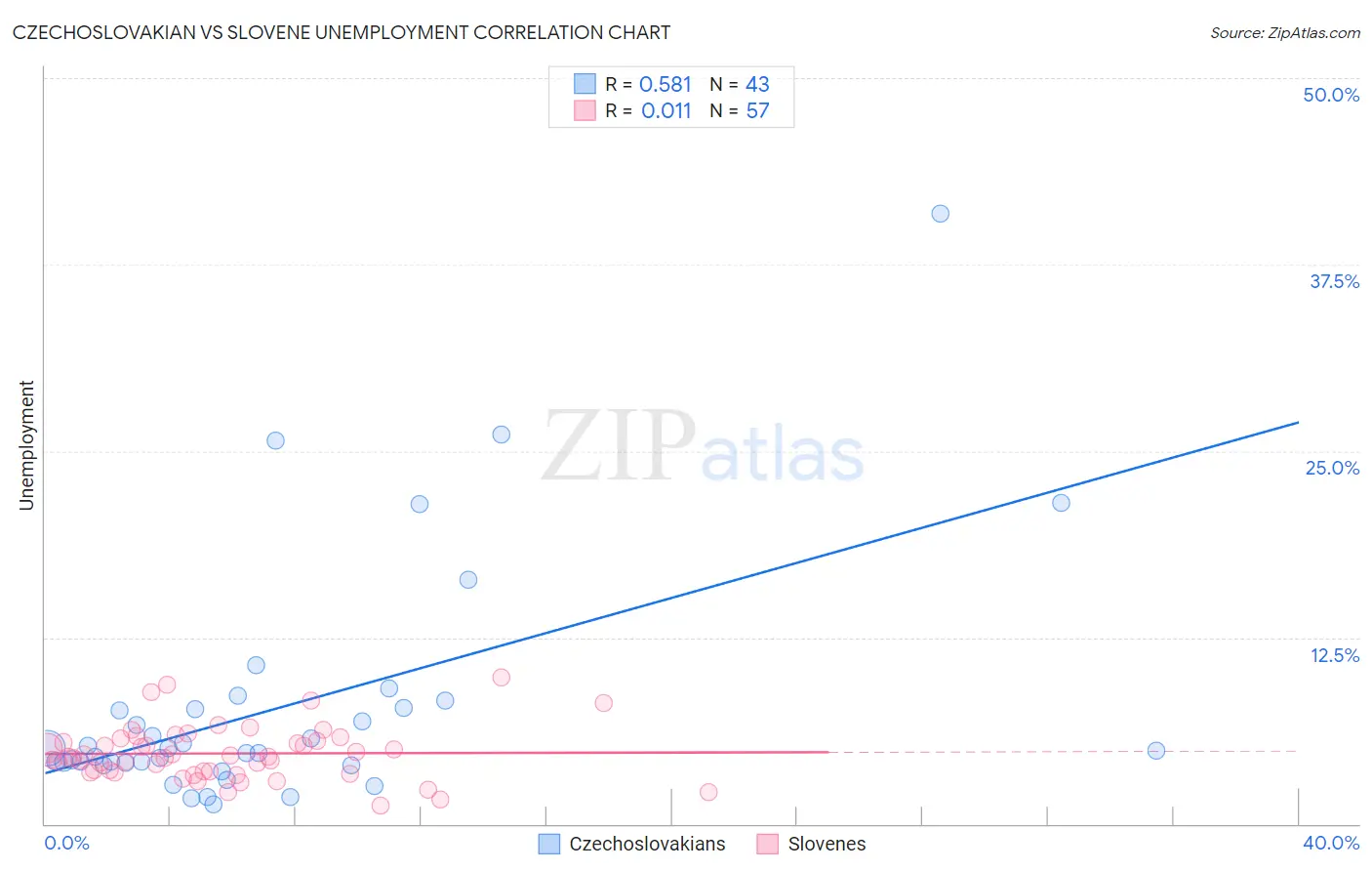 Czechoslovakian vs Slovene Unemployment