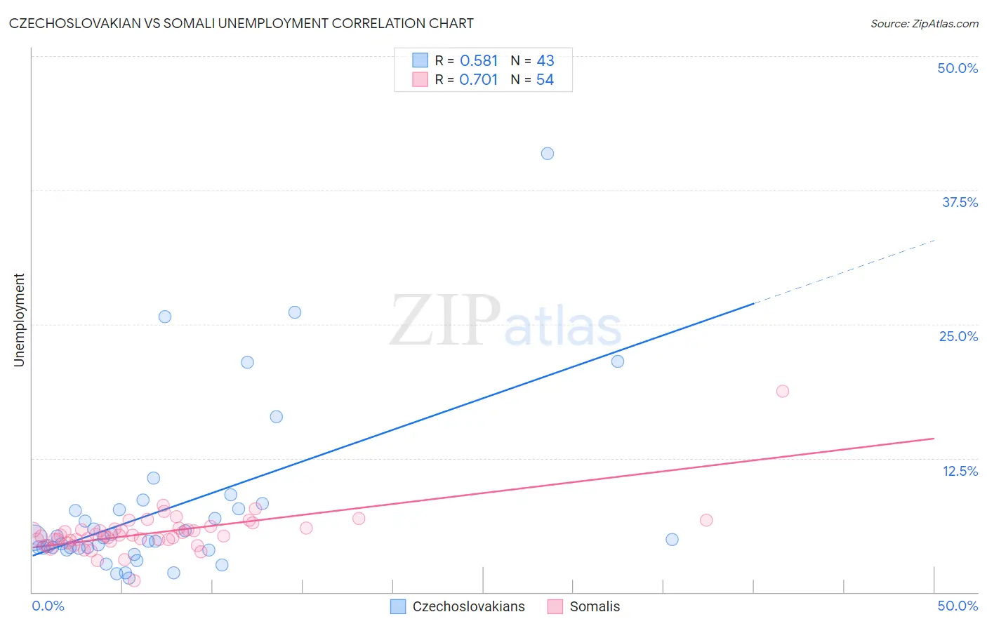 Czechoslovakian vs Somali Unemployment