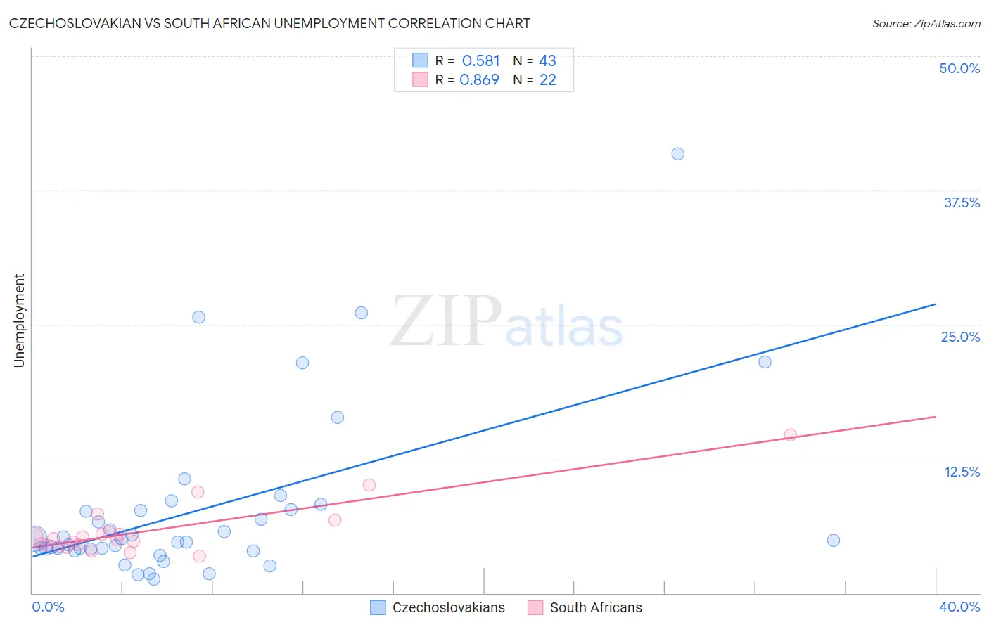 Czechoslovakian vs South African Unemployment