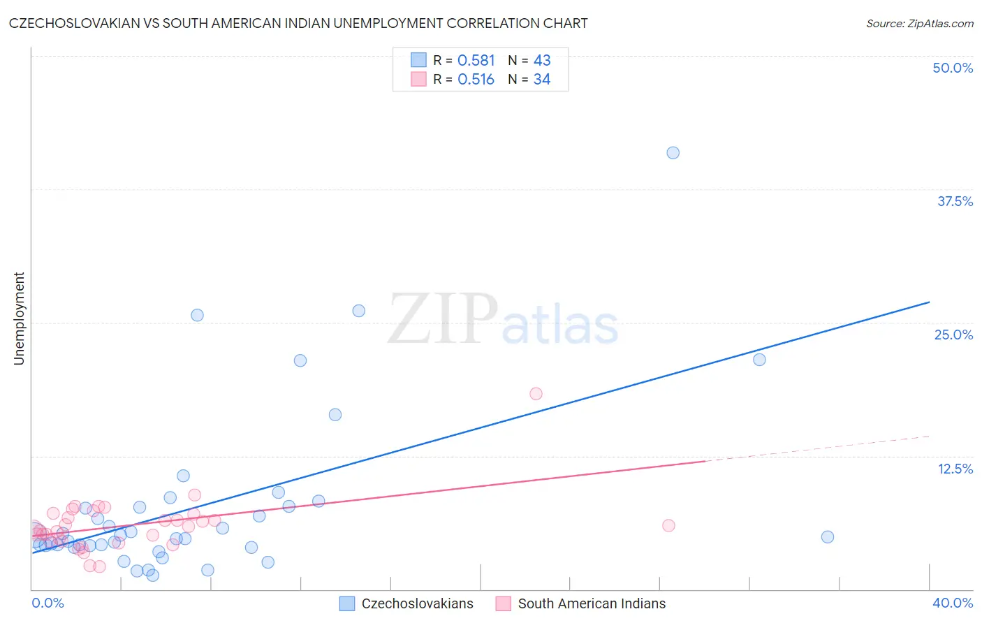 Czechoslovakian vs South American Indian Unemployment