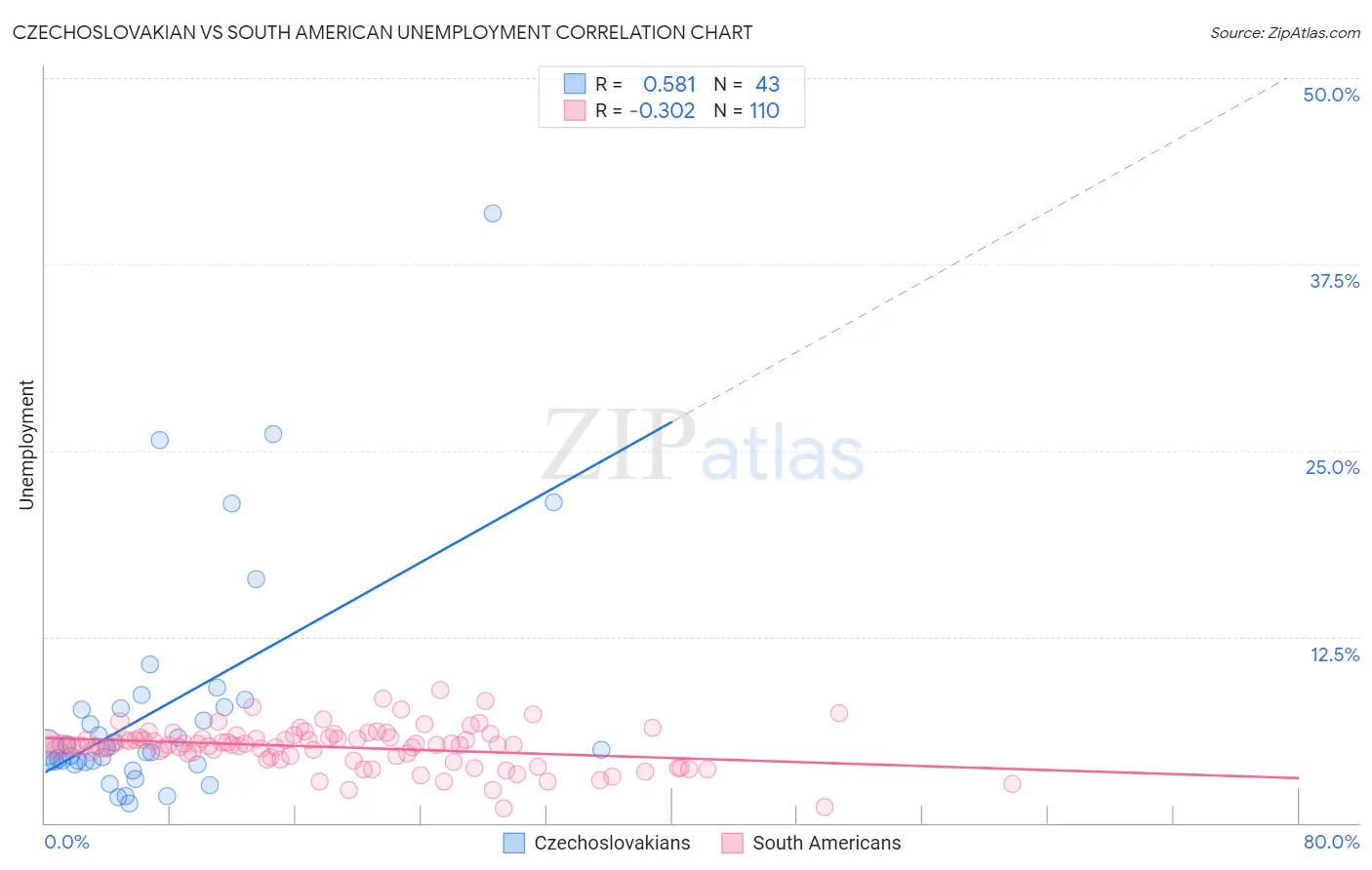 Czechoslovakian vs South American Unemployment