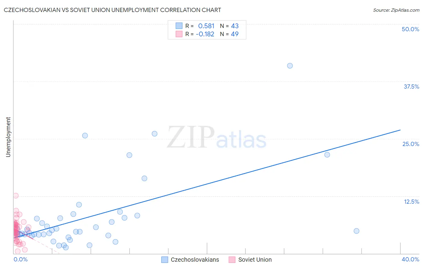 Czechoslovakian vs Soviet Union Unemployment