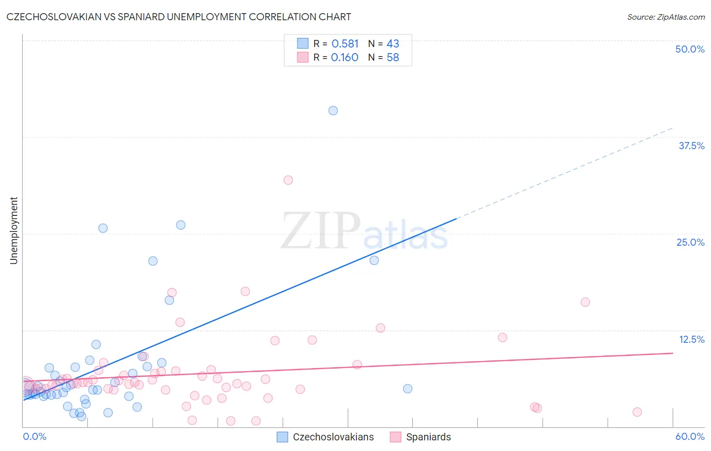 Czechoslovakian vs Spaniard Unemployment