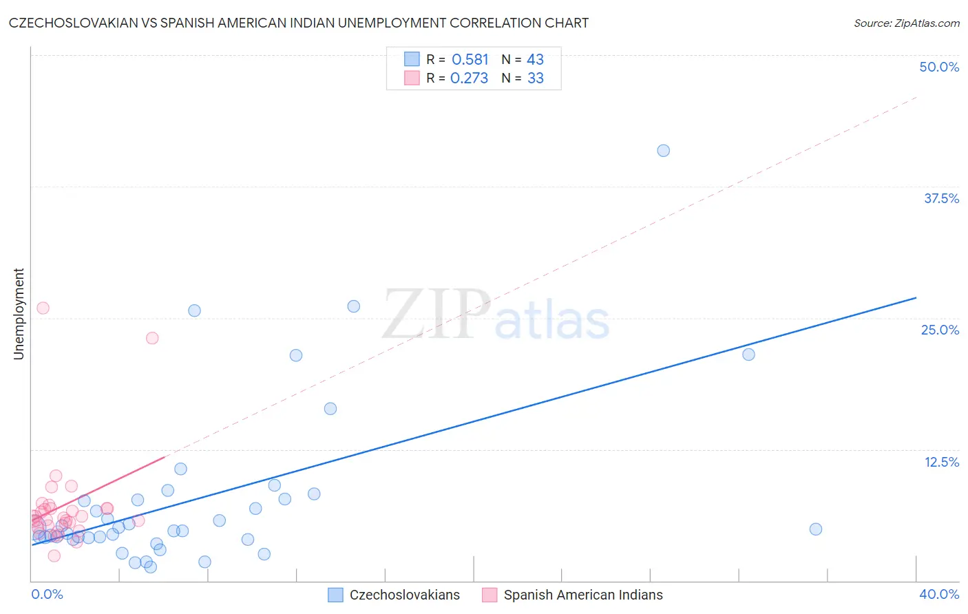 Czechoslovakian vs Spanish American Indian Unemployment