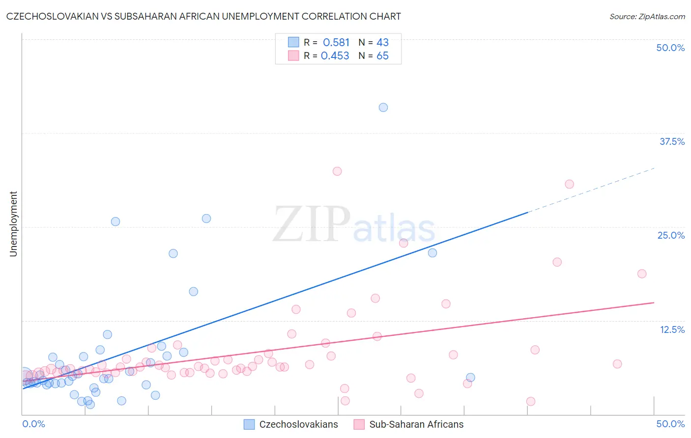 Czechoslovakian vs Subsaharan African Unemployment