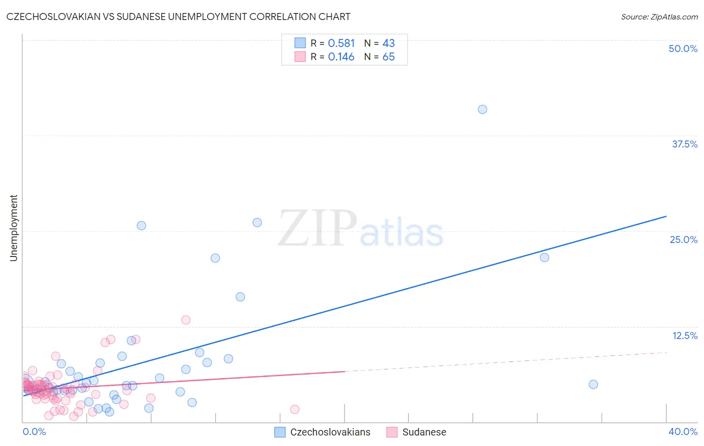 Czechoslovakian vs Sudanese Unemployment