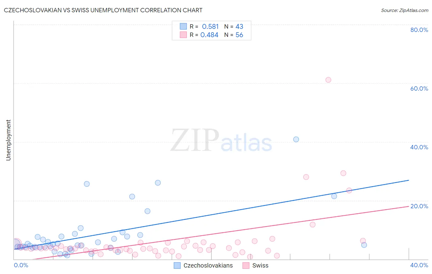 Czechoslovakian vs Swiss Unemployment