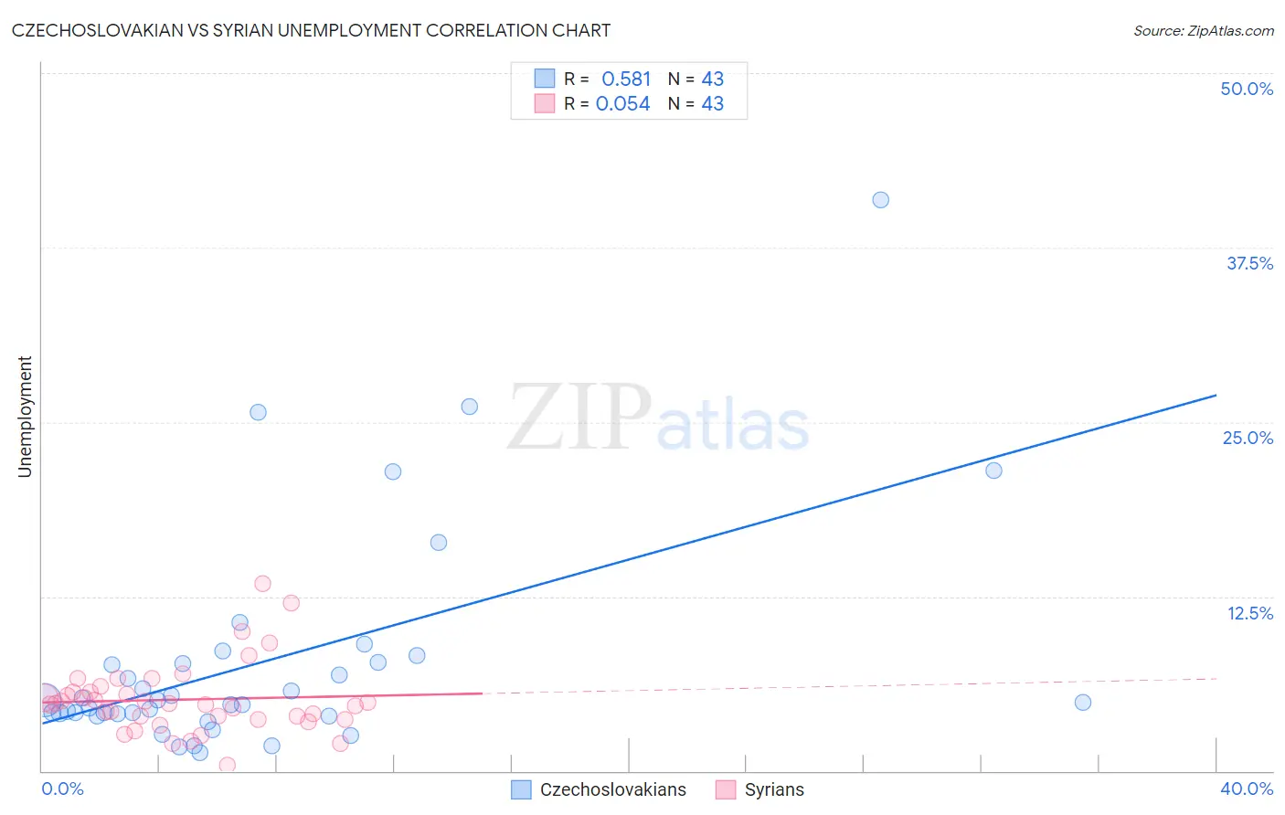 Czechoslovakian vs Syrian Unemployment