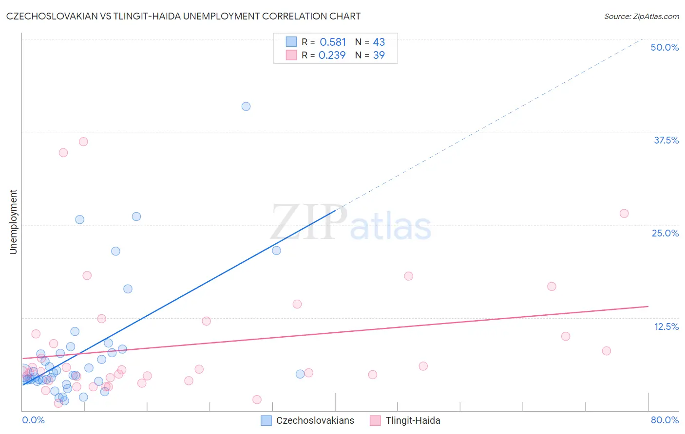 Czechoslovakian vs Tlingit-Haida Unemployment