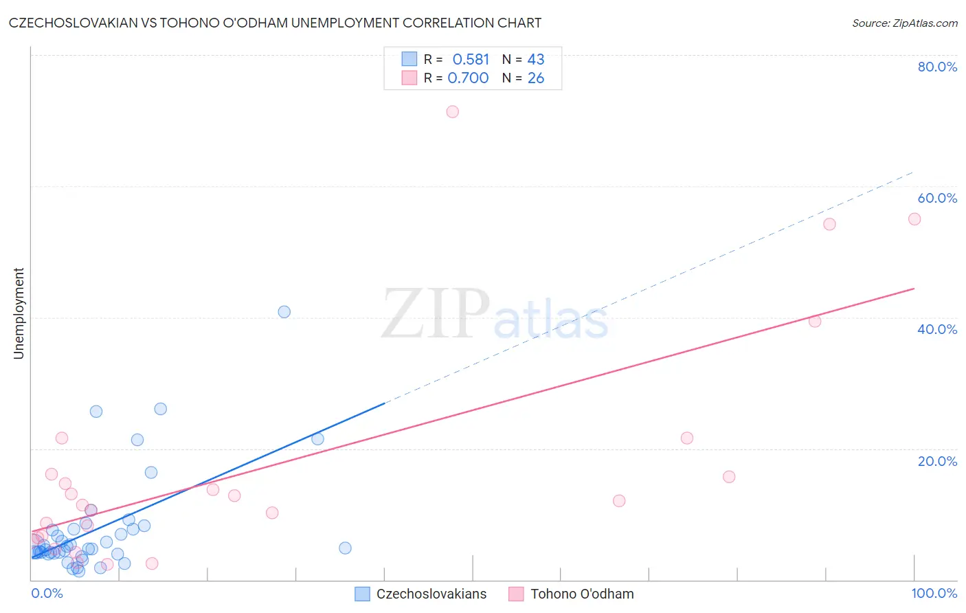 Czechoslovakian vs Tohono O'odham Unemployment