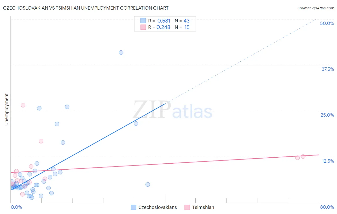 Czechoslovakian vs Tsimshian Unemployment