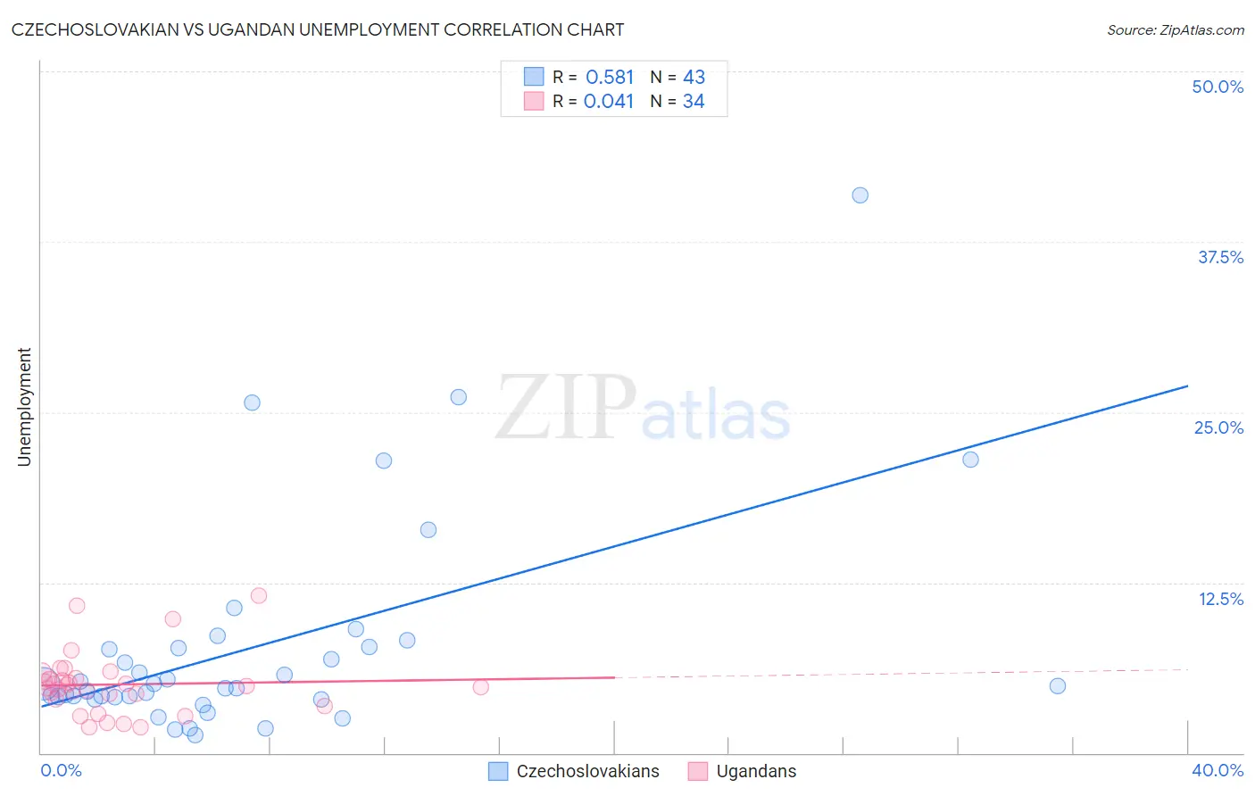 Czechoslovakian vs Ugandan Unemployment