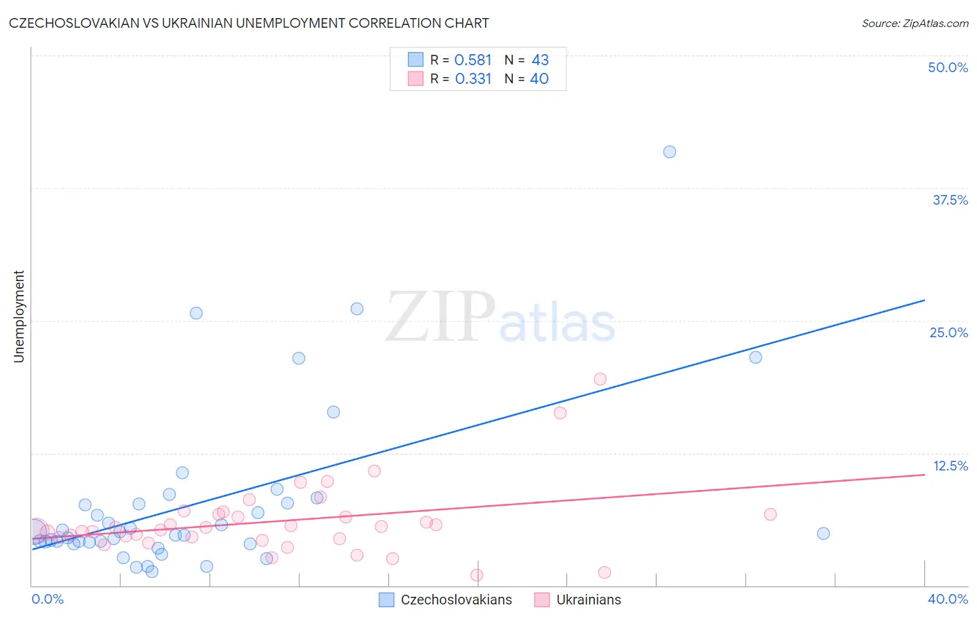 Czechoslovakian vs Ukrainian Unemployment