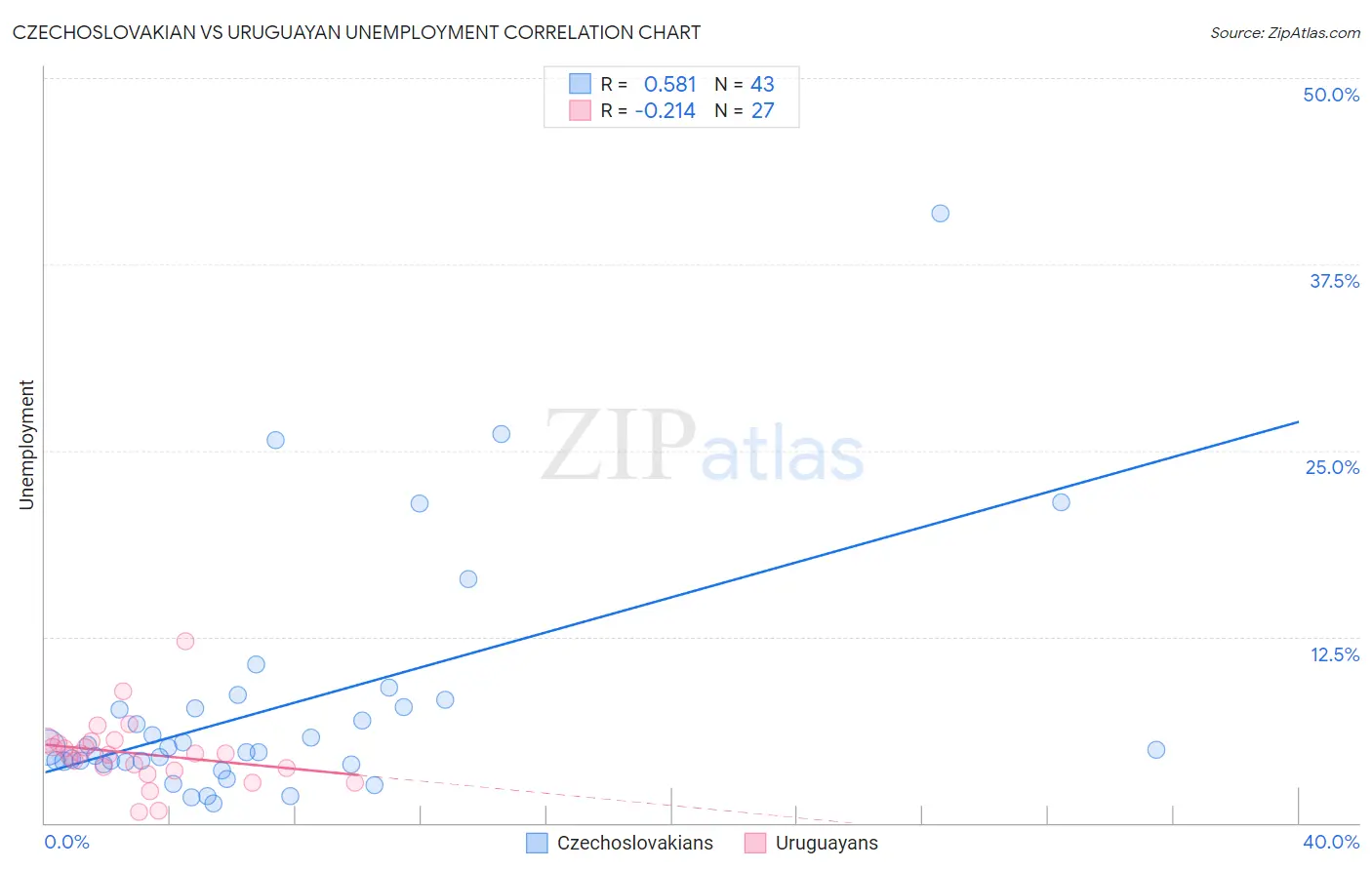Czechoslovakian vs Uruguayan Unemployment