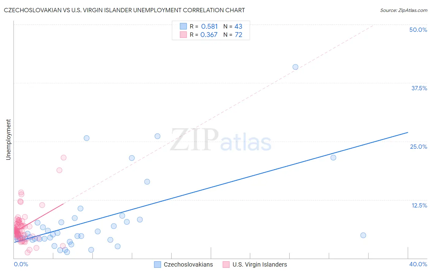 Czechoslovakian vs U.S. Virgin Islander Unemployment