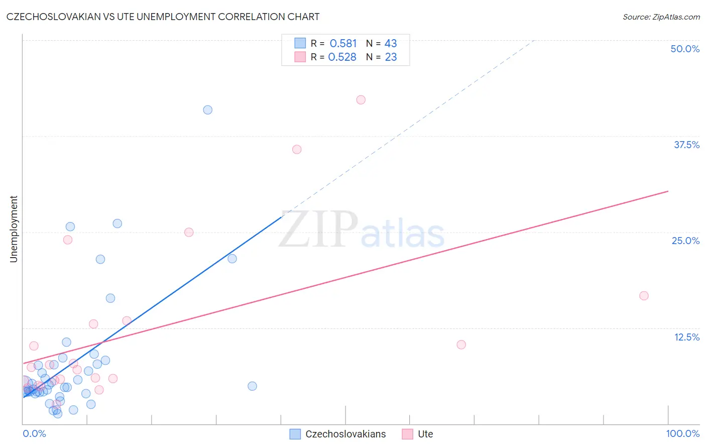 Czechoslovakian vs Ute Unemployment