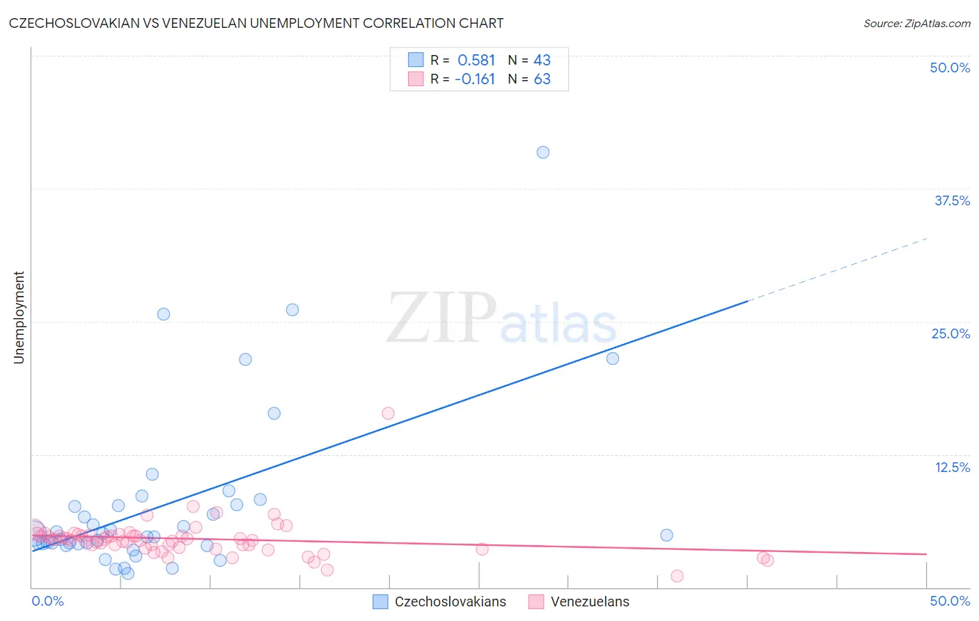 Czechoslovakian vs Venezuelan Unemployment