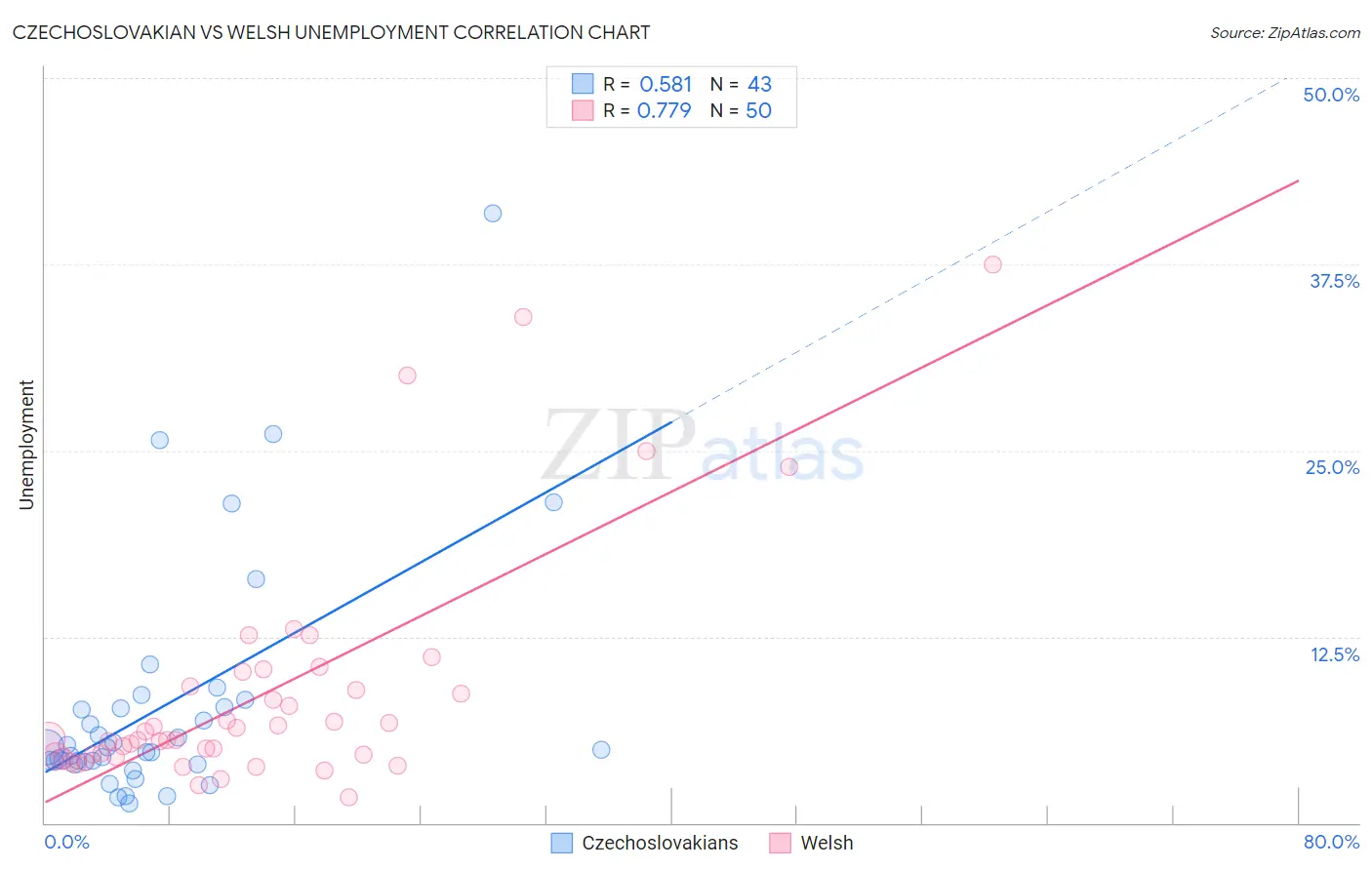 Czechoslovakian vs Welsh Unemployment