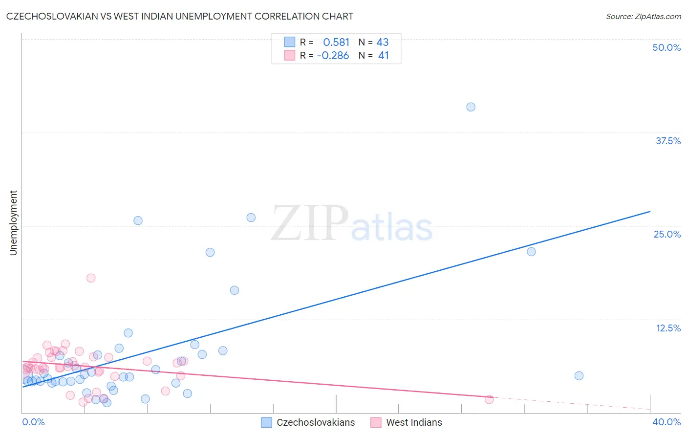 Czechoslovakian vs West Indian Unemployment