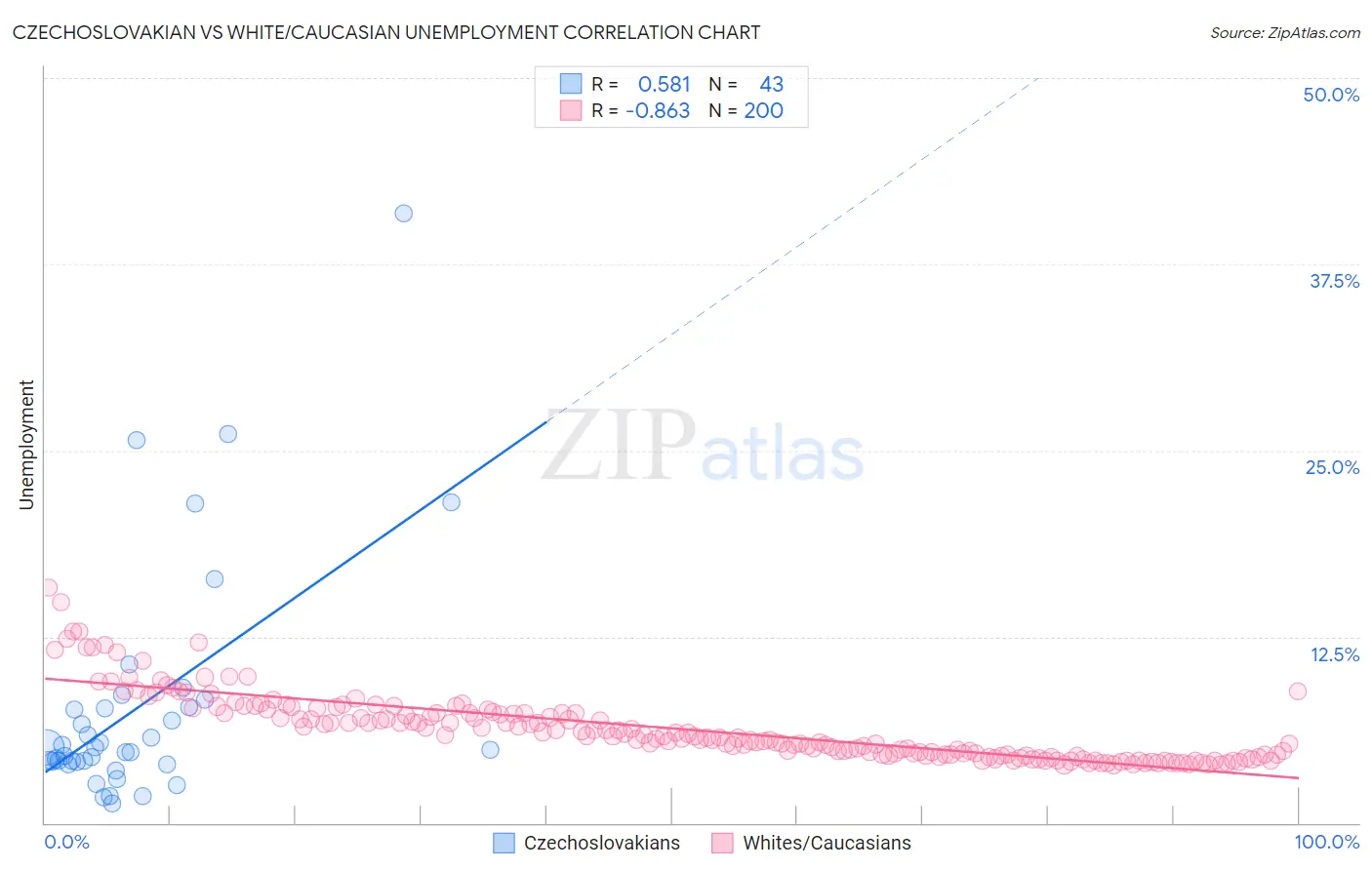 Czechoslovakian vs White/Caucasian Unemployment