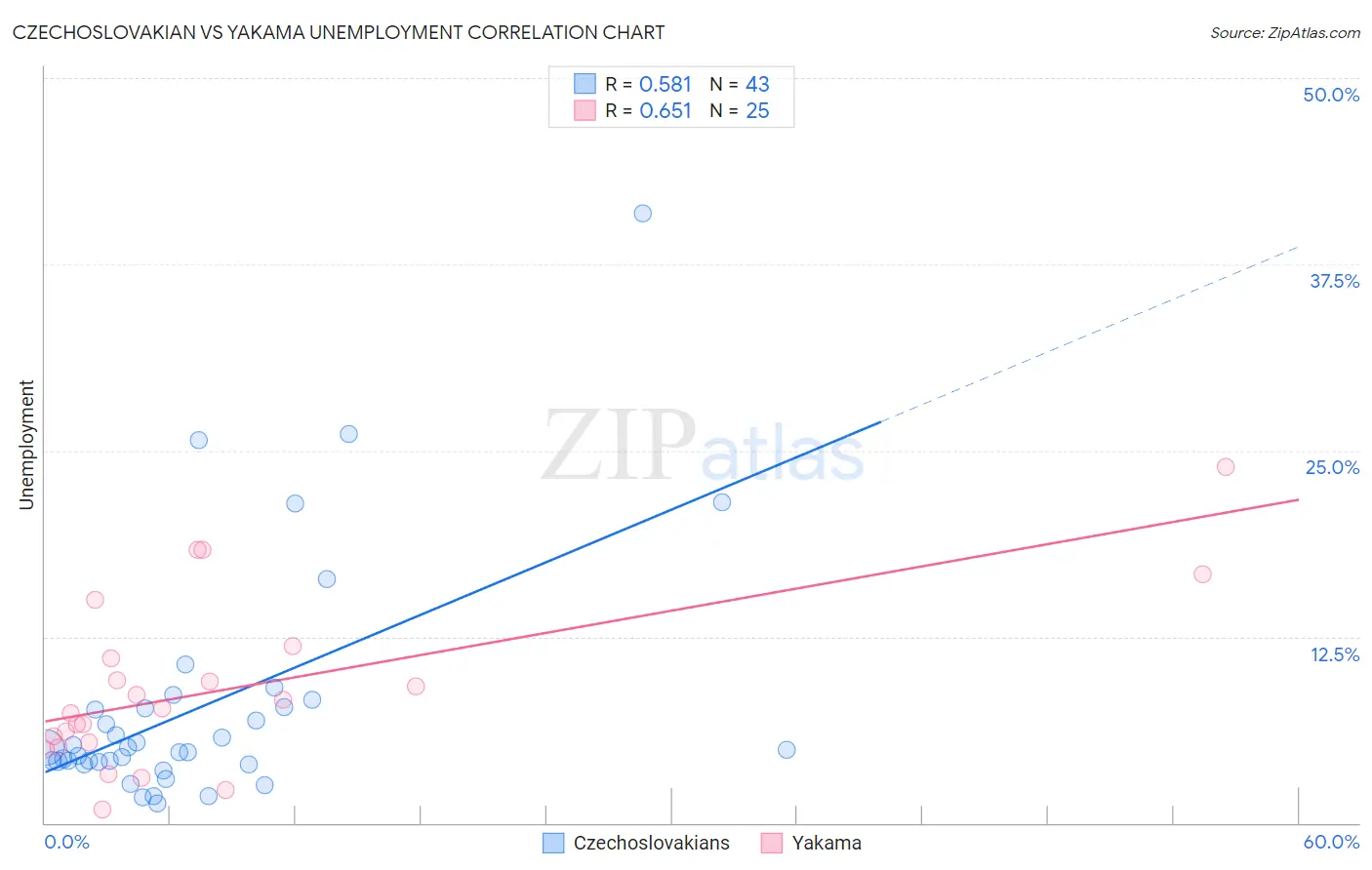 Czechoslovakian vs Yakama Unemployment