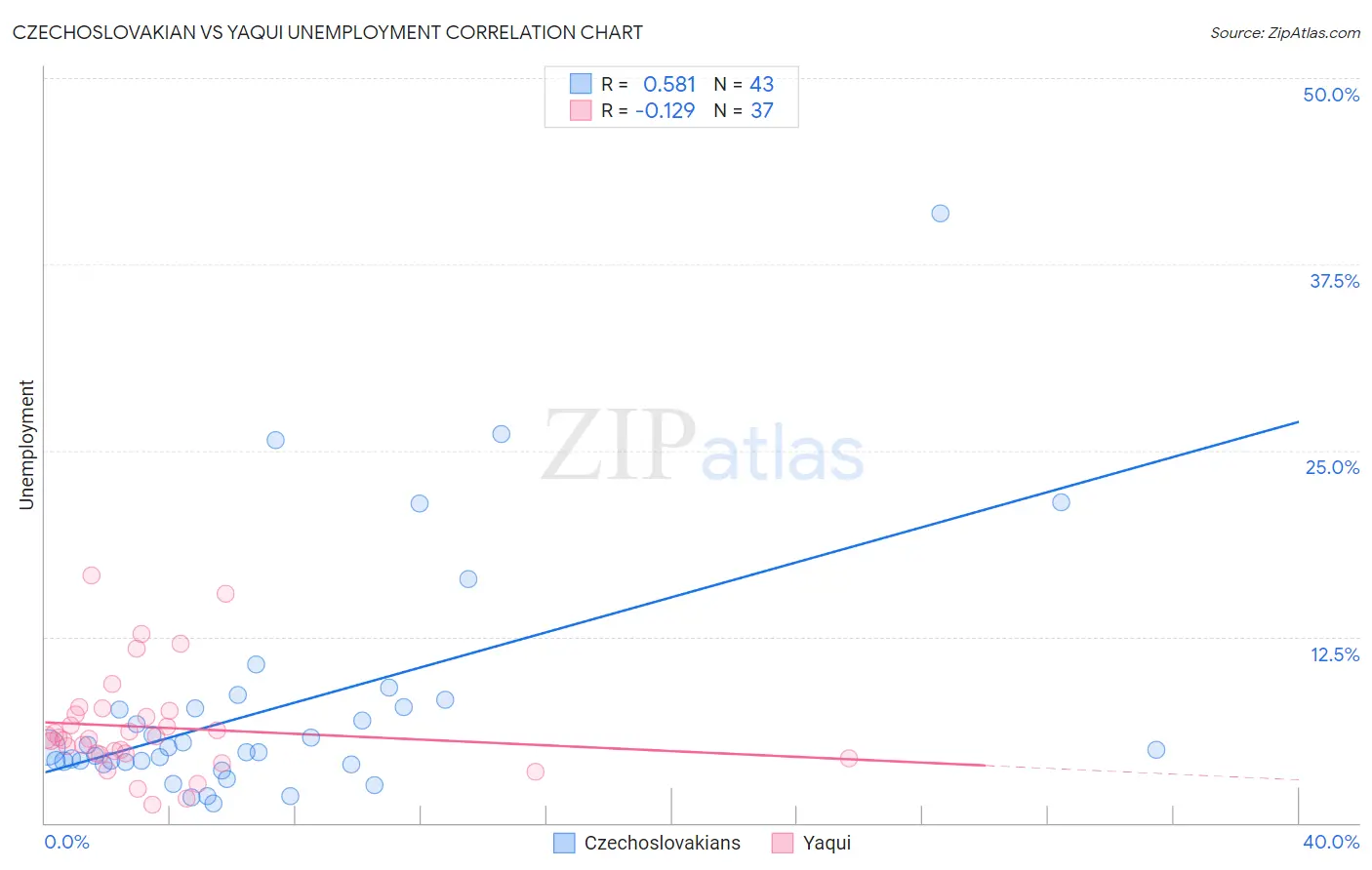 Czechoslovakian vs Yaqui Unemployment