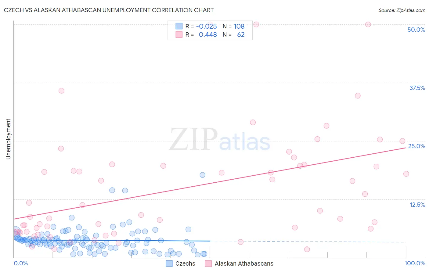 Czech vs Alaskan Athabascan Unemployment