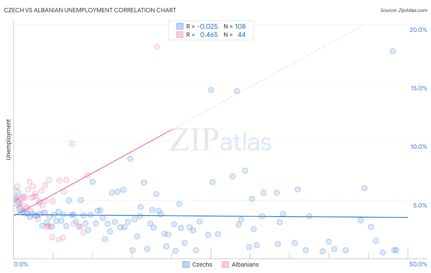 Czech vs Albanian Unemployment