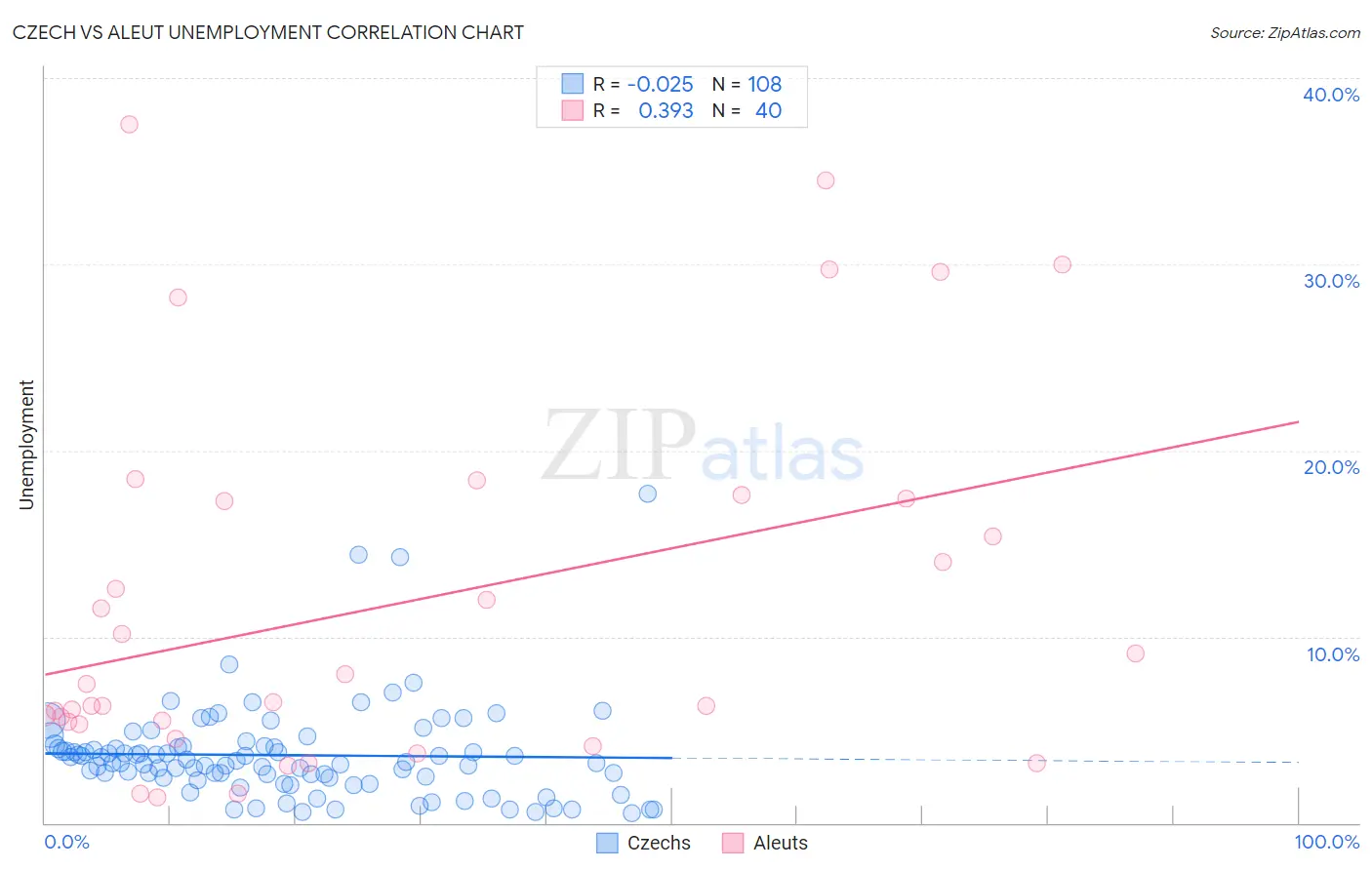 Czech vs Aleut Unemployment