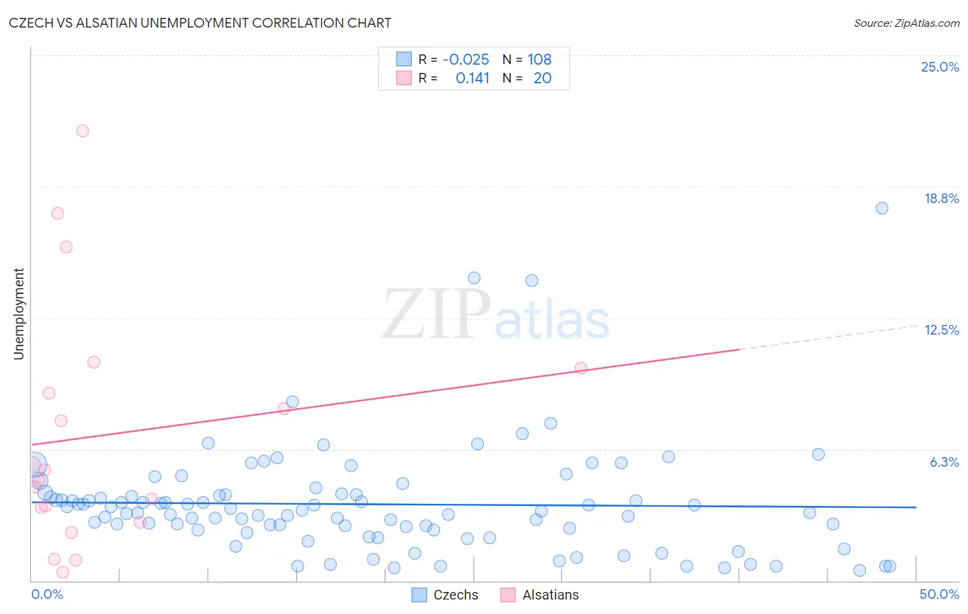 Czech vs Alsatian Unemployment