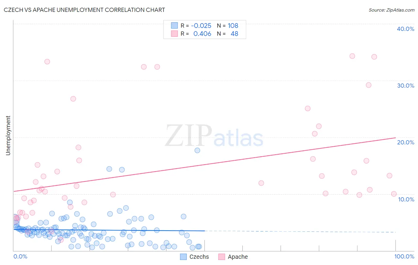 Czech vs Apache Unemployment