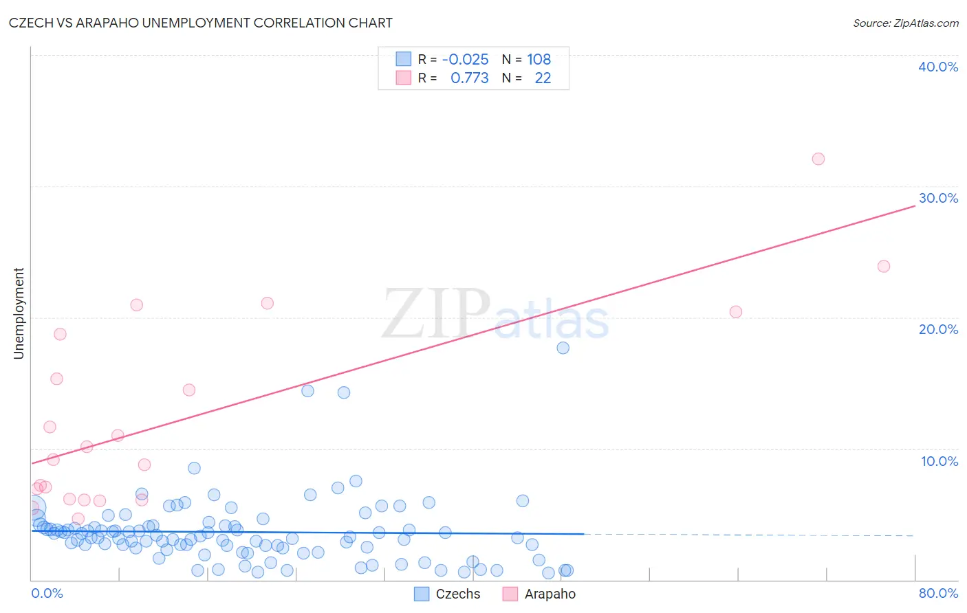Czech vs Arapaho Unemployment