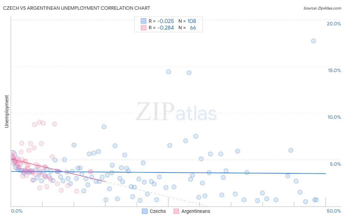 Czech vs Argentinean Unemployment